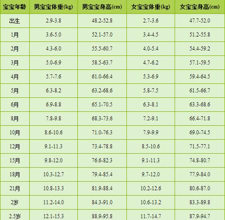 宝宝身高体重对照表：你的宝宝身高体重达标了吗？