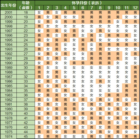 
	生男生女预测表2023年清宫表 2023怀孕推算表
