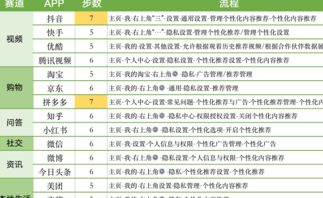 微信抖音京东关闭个性化推荐最多需7步 个性化推荐带来的困扰有哪些？ 