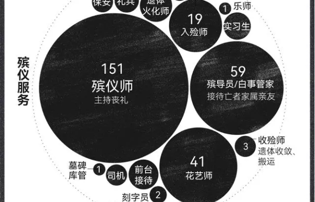 494条招聘帖 都有谁在为逝者工作？ 