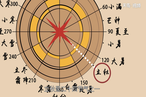 立秋是哪天 