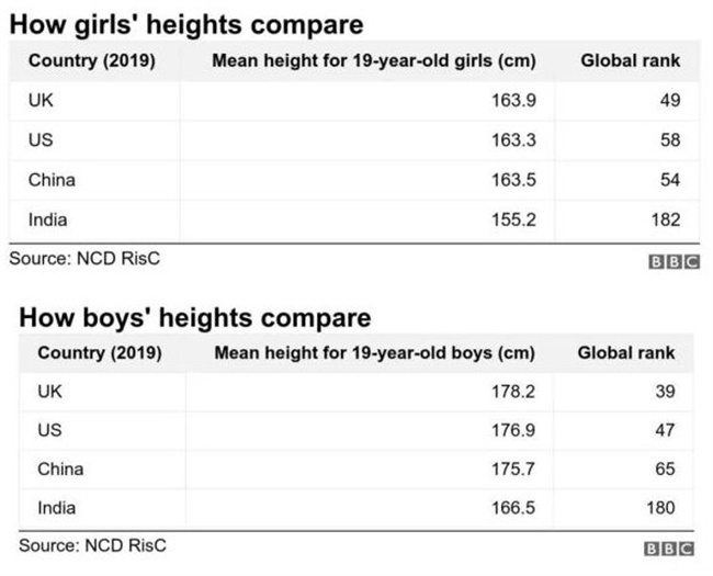 孩子长多高才不算矮？其实达到国际公认的黄金身高，就足够了 