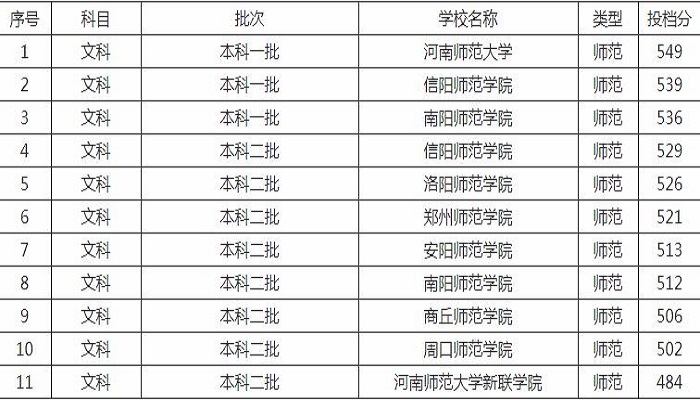 河南师范学院排名和分数线 河南师范学院排名和分数线是多少 