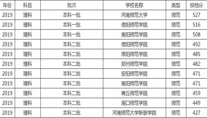 河南师范学院排名和分数线 河南师范学院排名和分数线是多少 