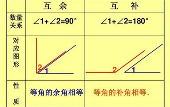 什么叫余角 什么是补角 