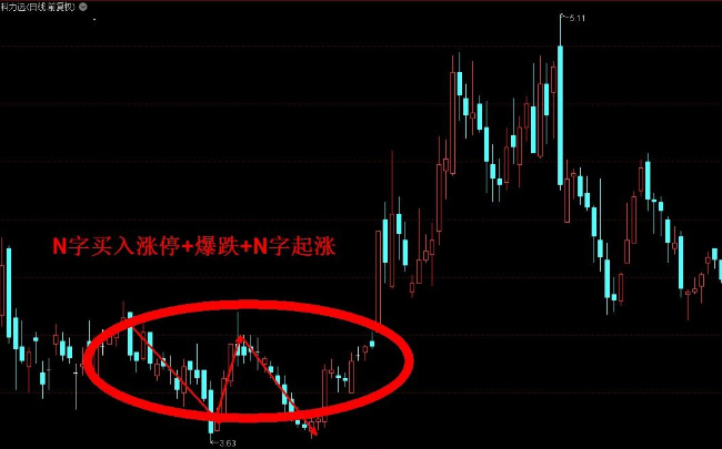 股票低价时买入叫什么交易，股票怎么看涨停 