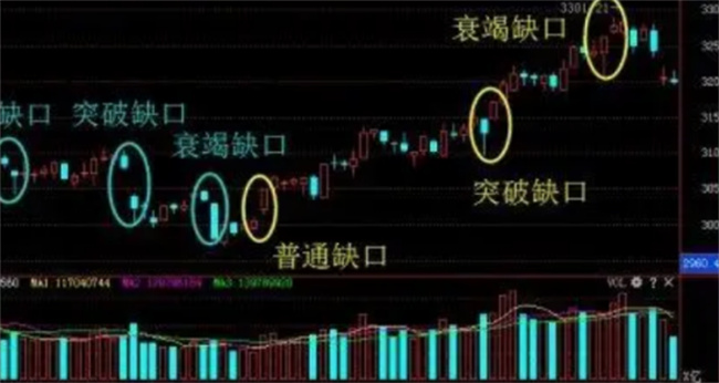 怎样看股票的缺口，股票缺口包含哪些 