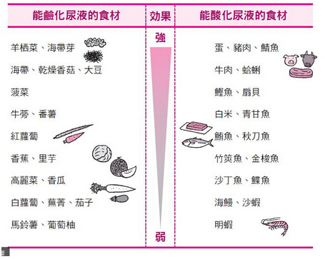 高尿酸患者慎防尿道结石吃什么食物好得快？