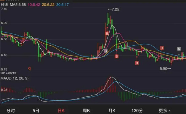 股票一次性最多卖多少  股票一次性最多买多少 