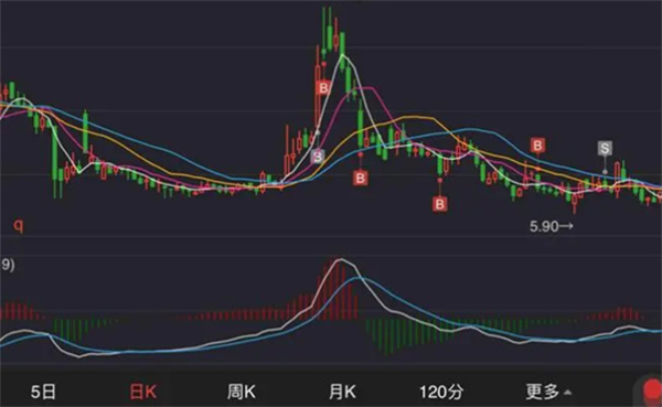 什么时候买入股票比较好  什么时间股票最好卖 