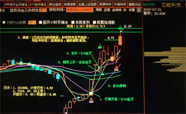 股票跌破5日均线怎么看  5日均线是什么 